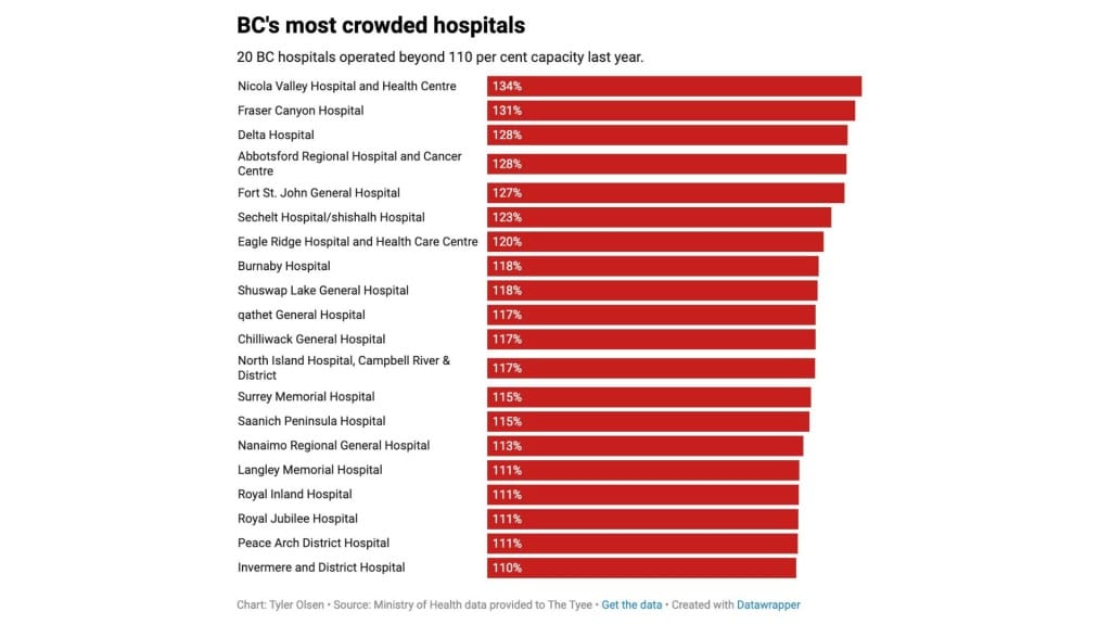 New data given to The Tyee by B.C.'s Ministry of Health shows the most overcrowded hospitals around the province, with Fort St. John sitting at number five. (The Tyee)