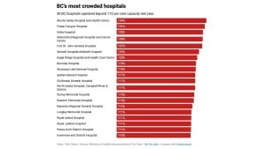 New data given to The Tyee by B.C.'s Ministry of Health shows the most overcrowded hospitals around the province, with Fort St. John sitting at number five. (The Tyee)
